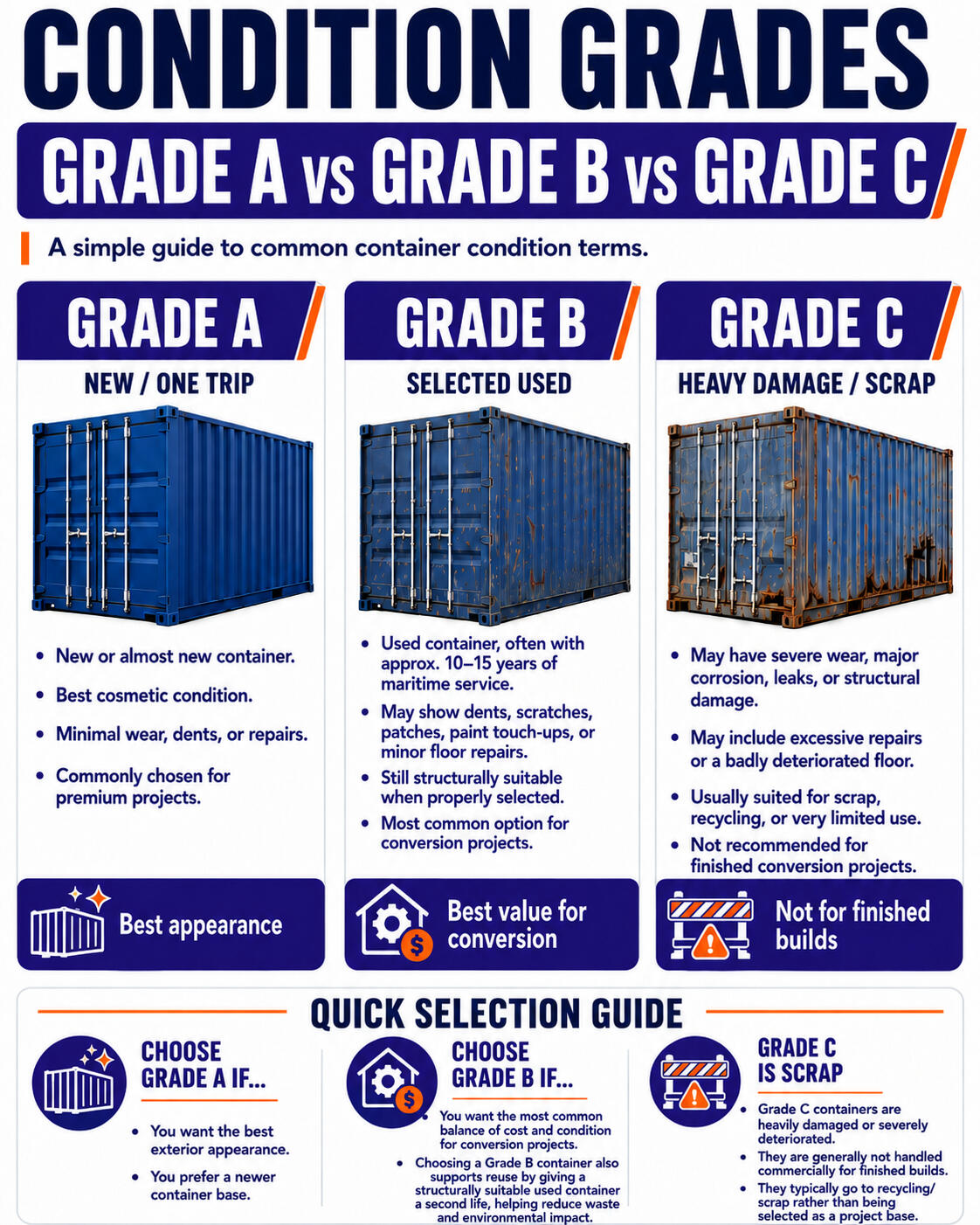 Condition Grades A, B, C